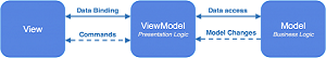 model-view-viewmodel